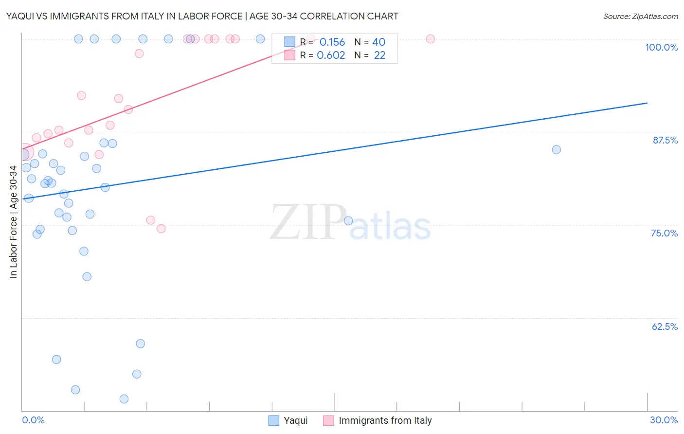 Yaqui vs Immigrants from Italy In Labor Force | Age 30-34