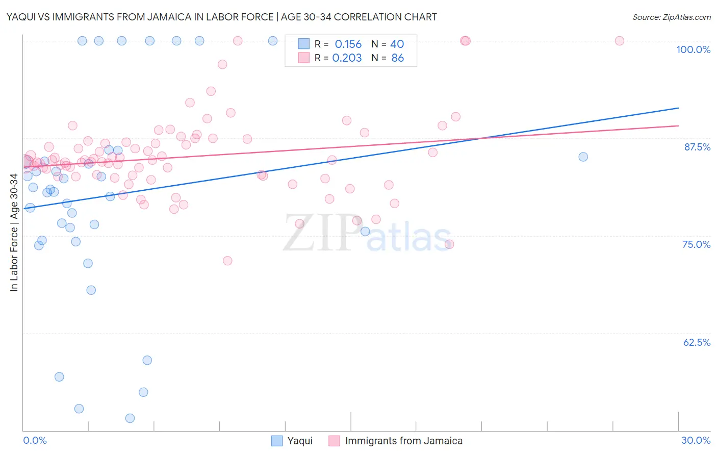 Yaqui vs Immigrants from Jamaica In Labor Force | Age 30-34