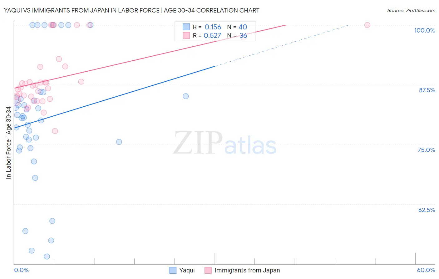 Yaqui vs Immigrants from Japan In Labor Force | Age 30-34