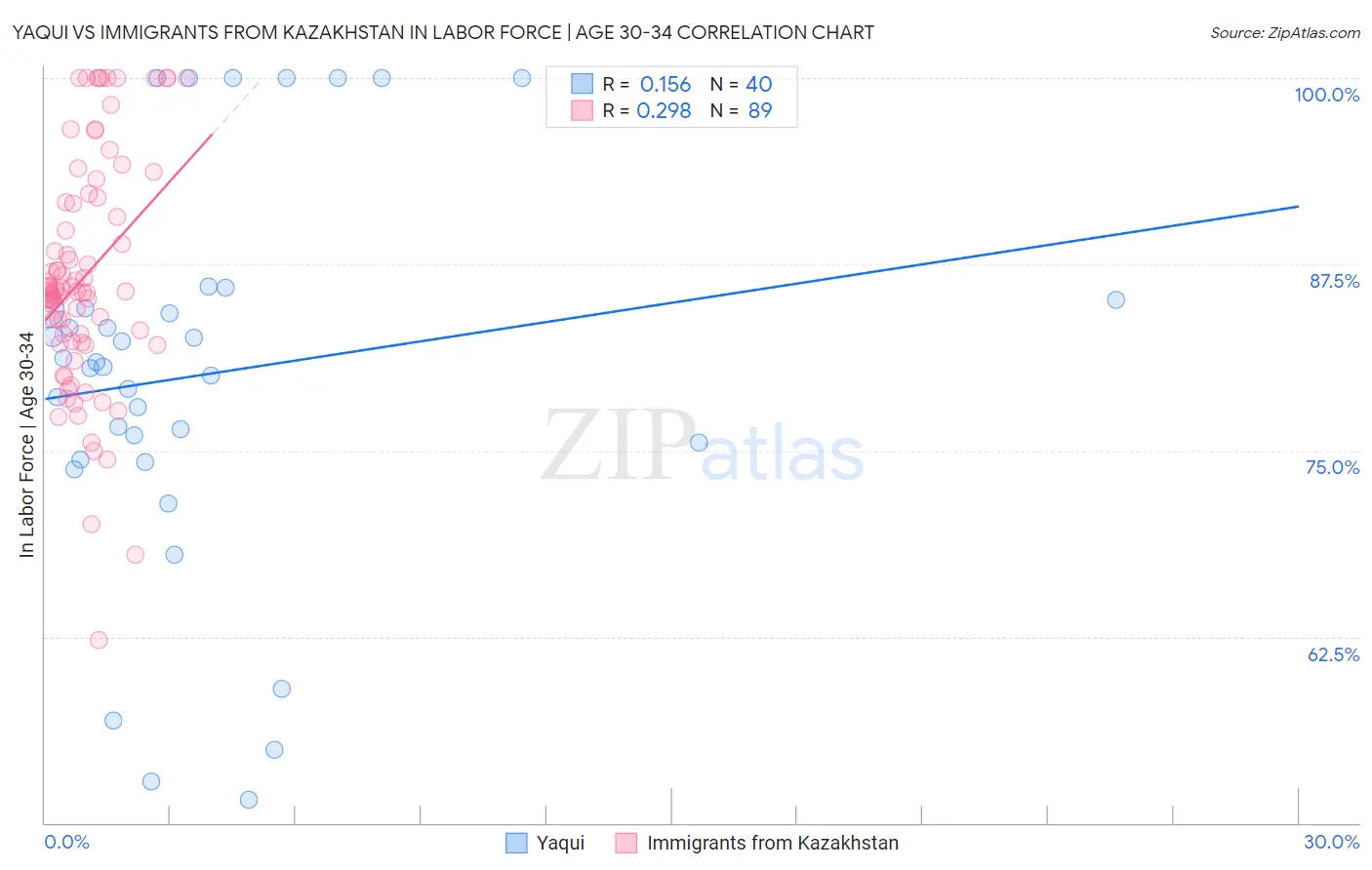 Yaqui vs Immigrants from Kazakhstan In Labor Force | Age 30-34