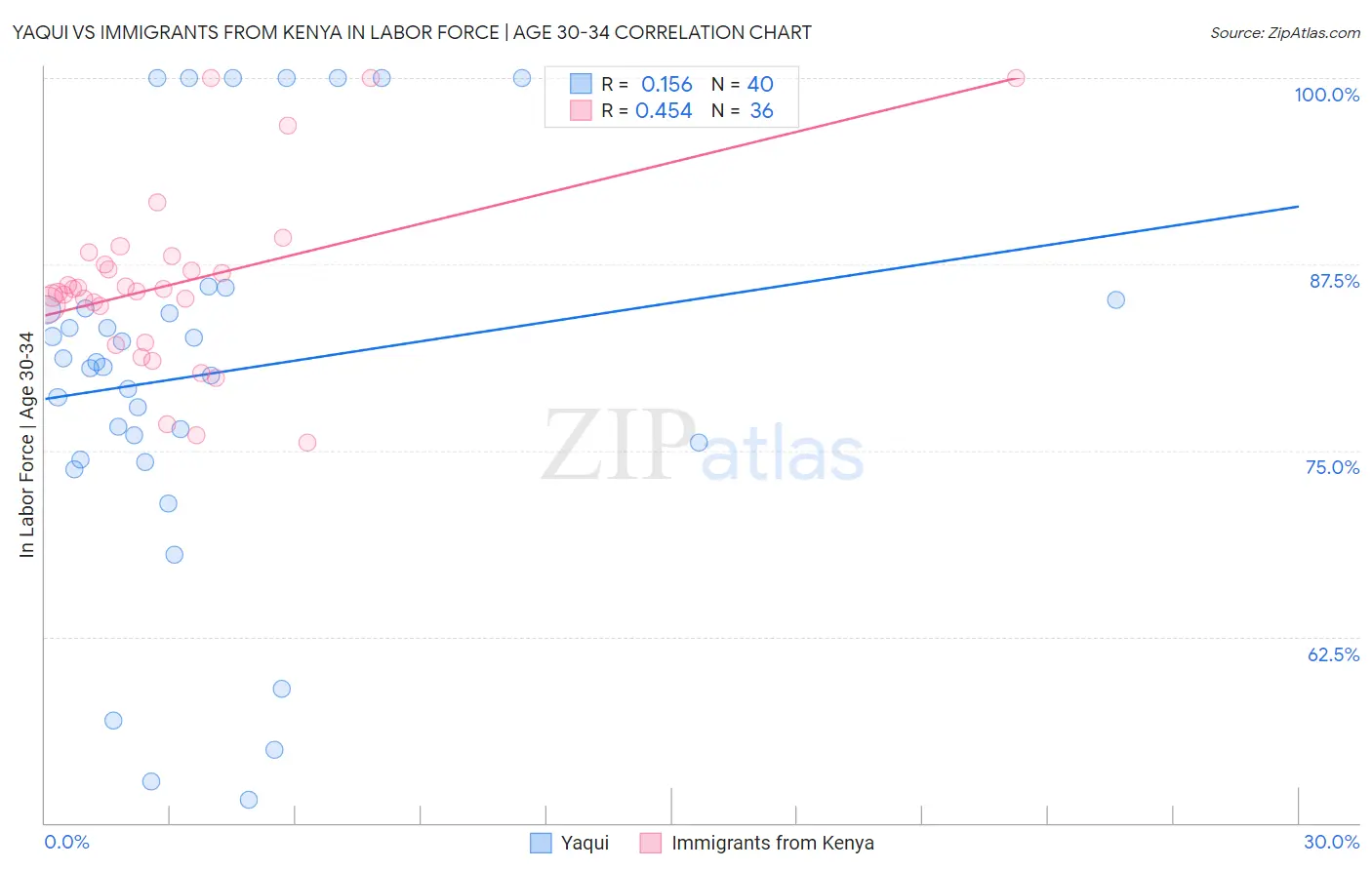 Yaqui vs Immigrants from Kenya In Labor Force | Age 30-34