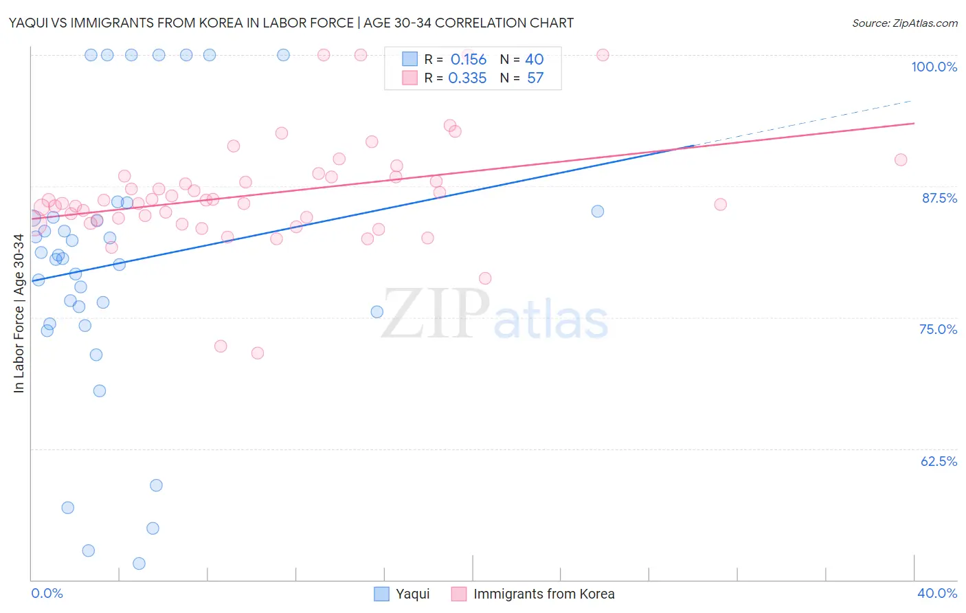 Yaqui vs Immigrants from Korea In Labor Force | Age 30-34