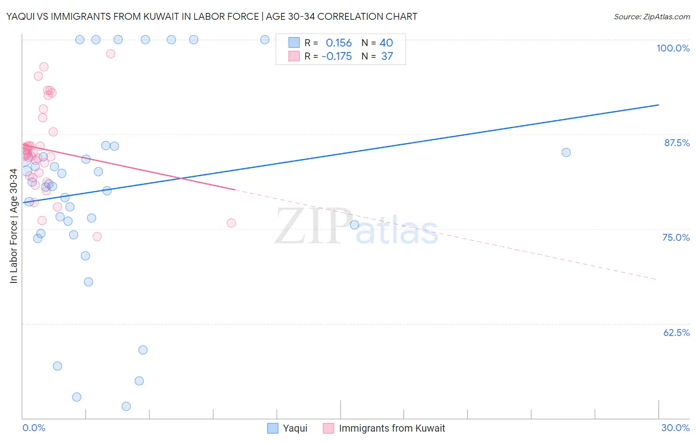 Yaqui vs Immigrants from Kuwait In Labor Force | Age 30-34