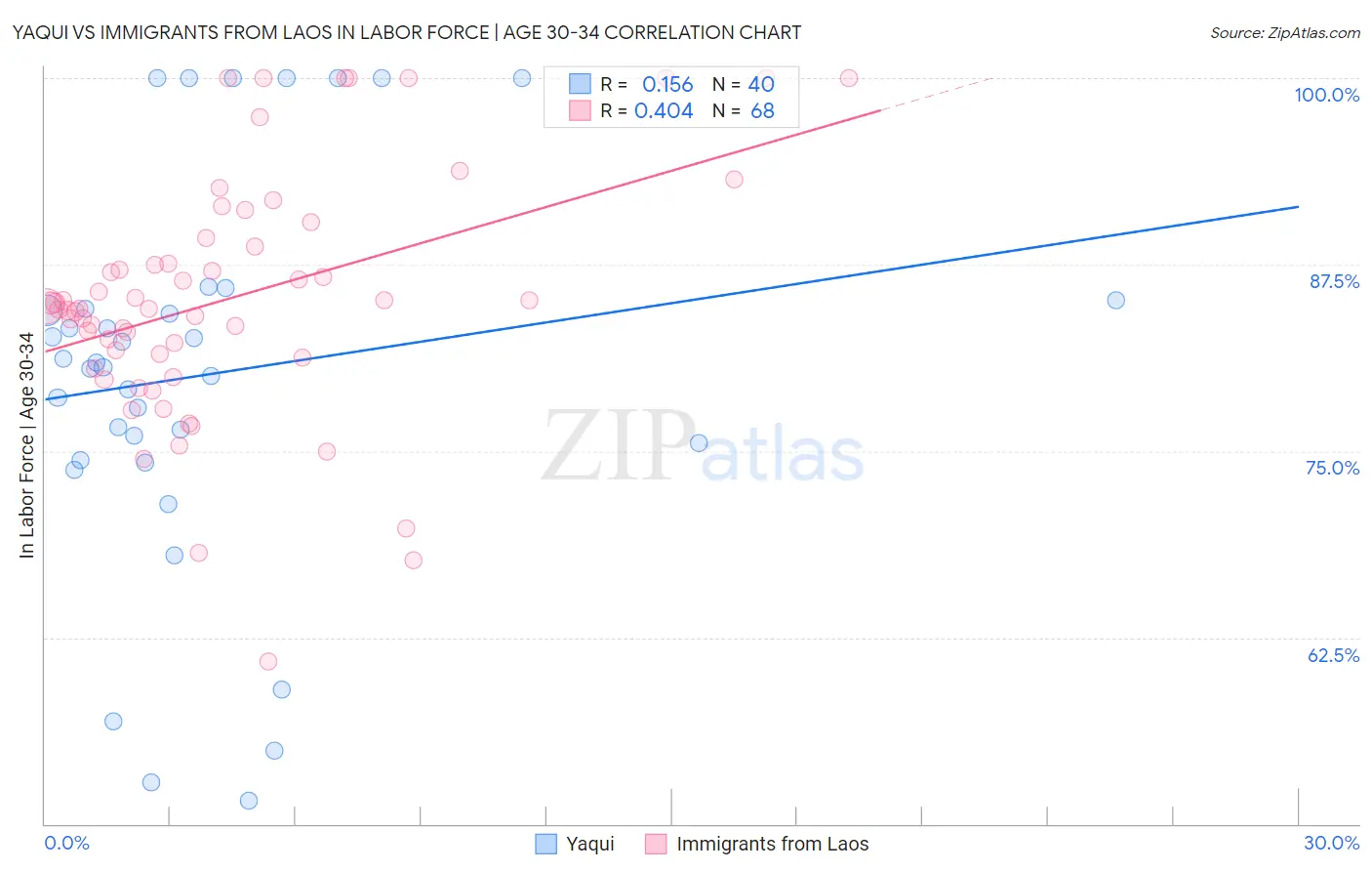 Yaqui vs Immigrants from Laos In Labor Force | Age 30-34