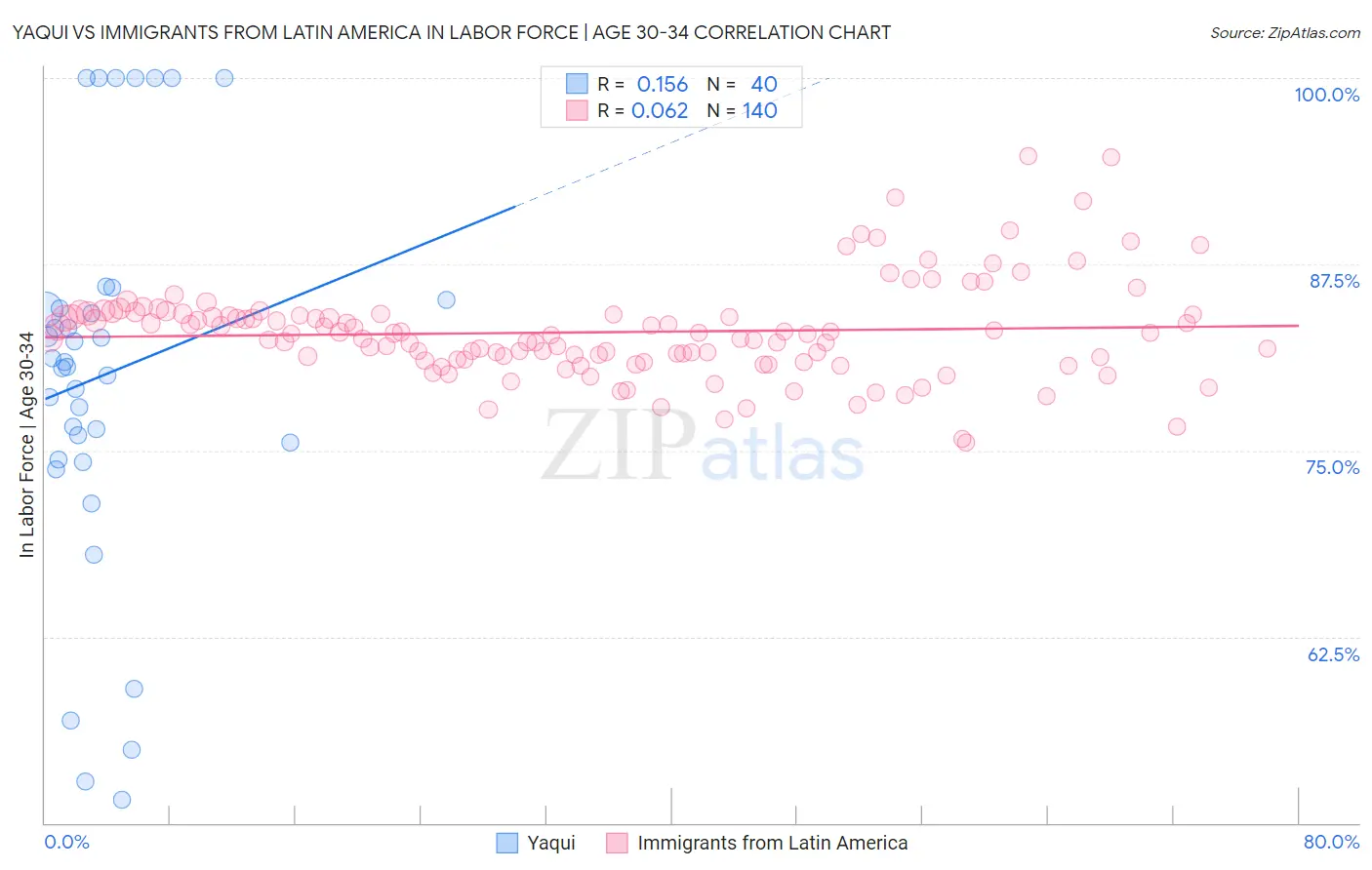 Yaqui vs Immigrants from Latin America In Labor Force | Age 30-34