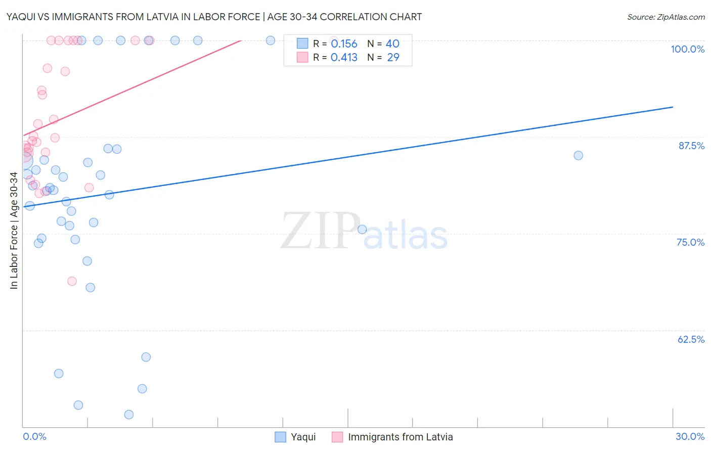 Yaqui vs Immigrants from Latvia In Labor Force | Age 30-34