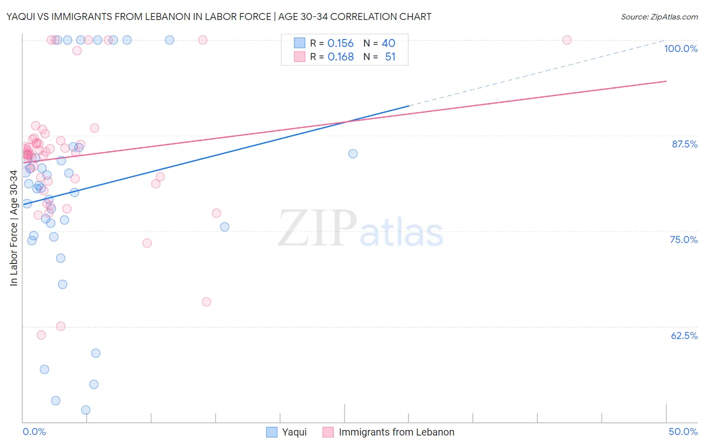 Yaqui vs Immigrants from Lebanon In Labor Force | Age 30-34