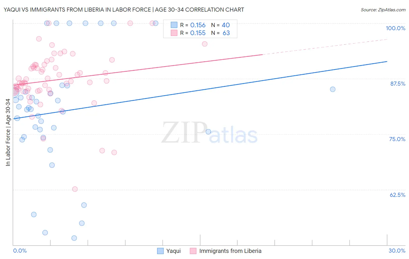 Yaqui vs Immigrants from Liberia In Labor Force | Age 30-34