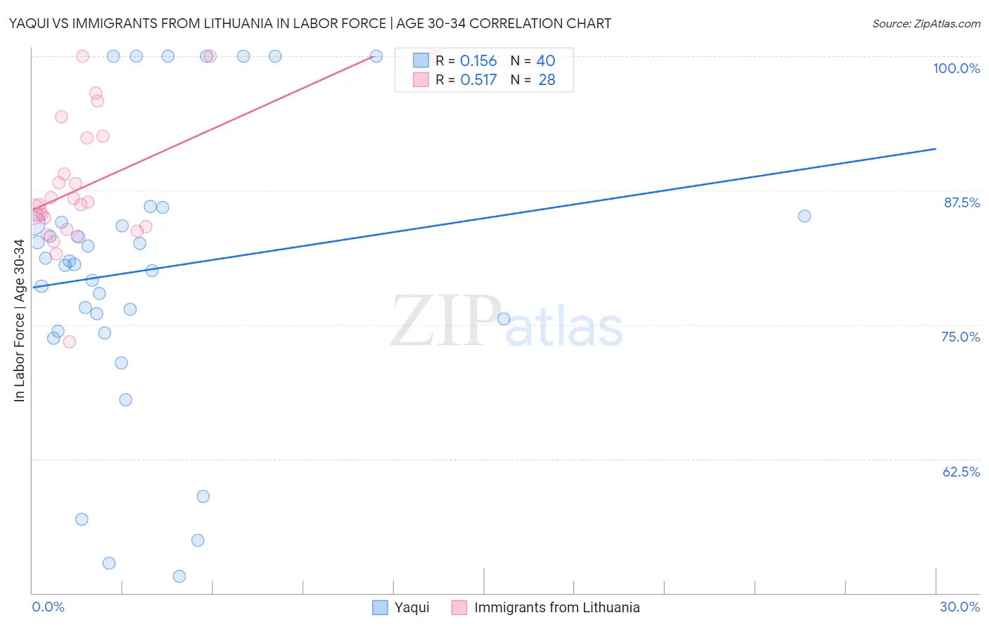 Yaqui vs Immigrants from Lithuania In Labor Force | Age 30-34