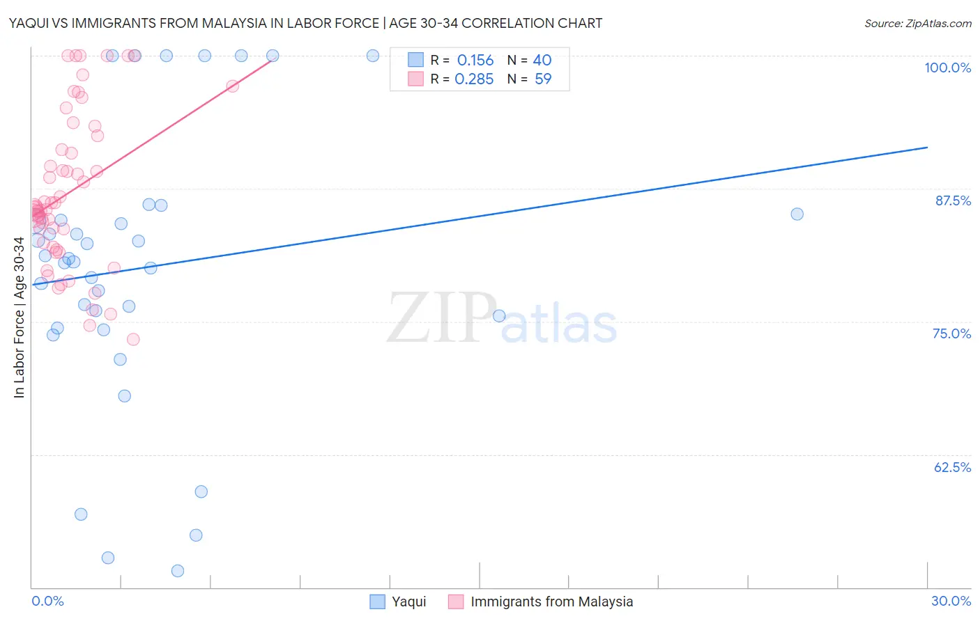 Yaqui vs Immigrants from Malaysia In Labor Force | Age 30-34