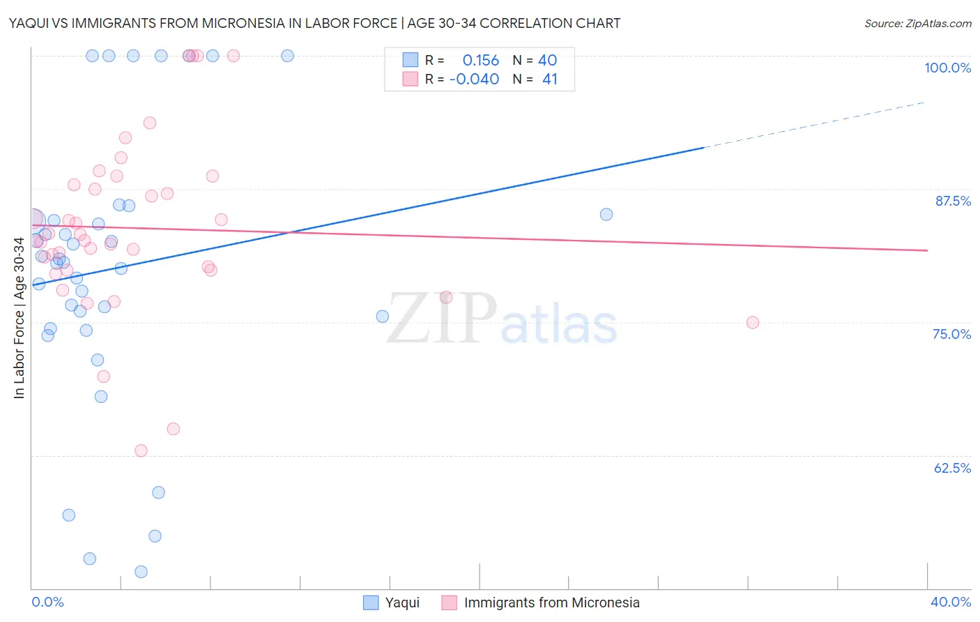 Yaqui vs Immigrants from Micronesia In Labor Force | Age 30-34