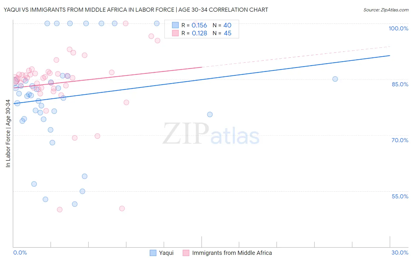 Yaqui vs Immigrants from Middle Africa In Labor Force | Age 30-34