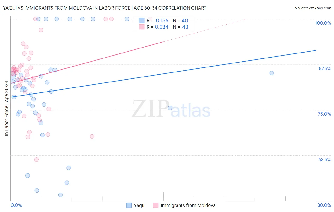 Yaqui vs Immigrants from Moldova In Labor Force | Age 30-34