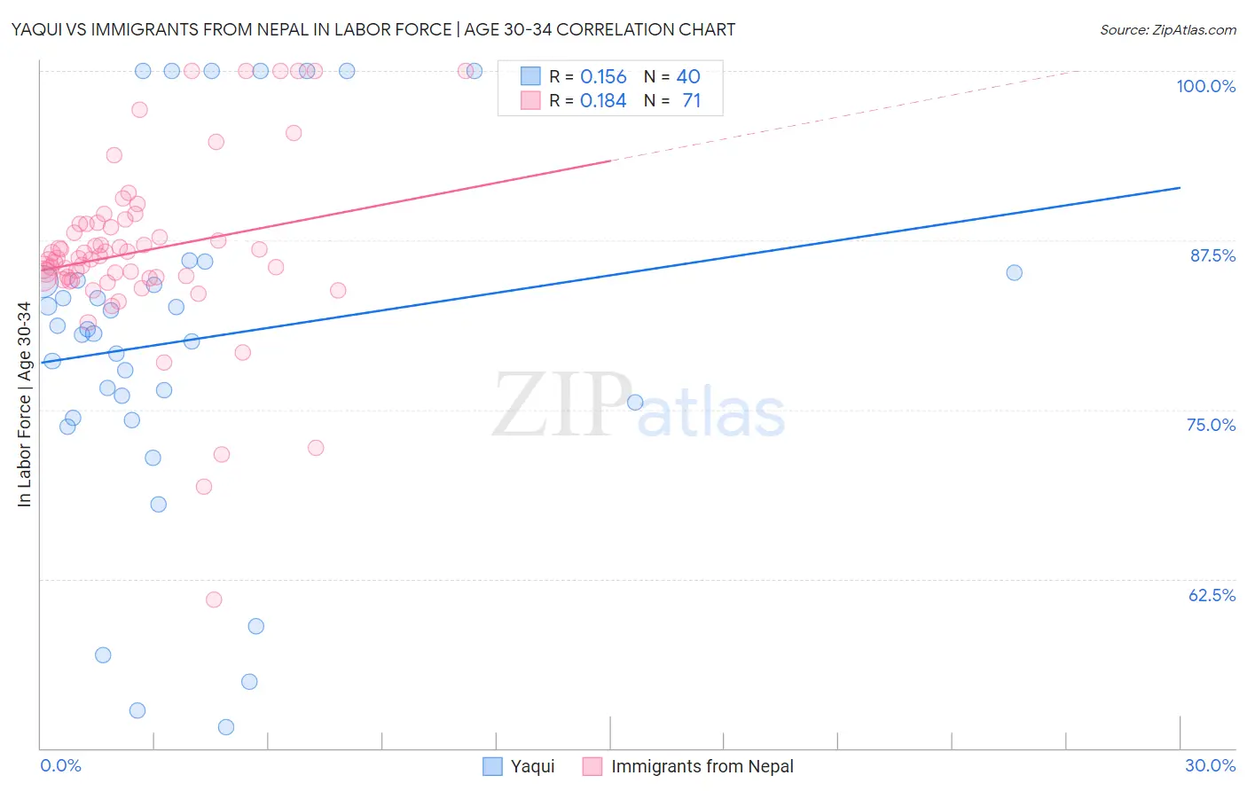 Yaqui vs Immigrants from Nepal In Labor Force | Age 30-34