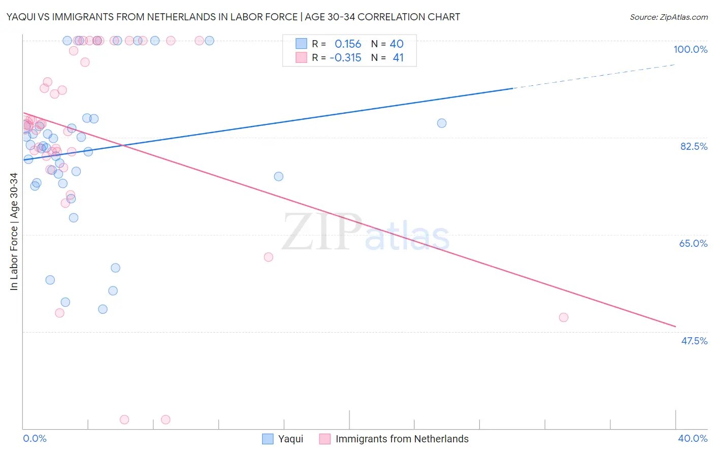 Yaqui vs Immigrants from Netherlands In Labor Force | Age 30-34