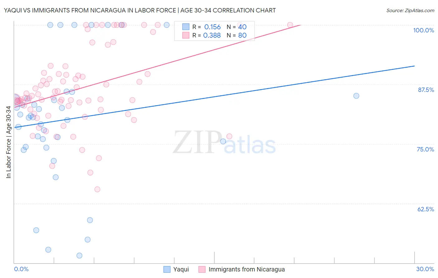 Yaqui vs Immigrants from Nicaragua In Labor Force | Age 30-34