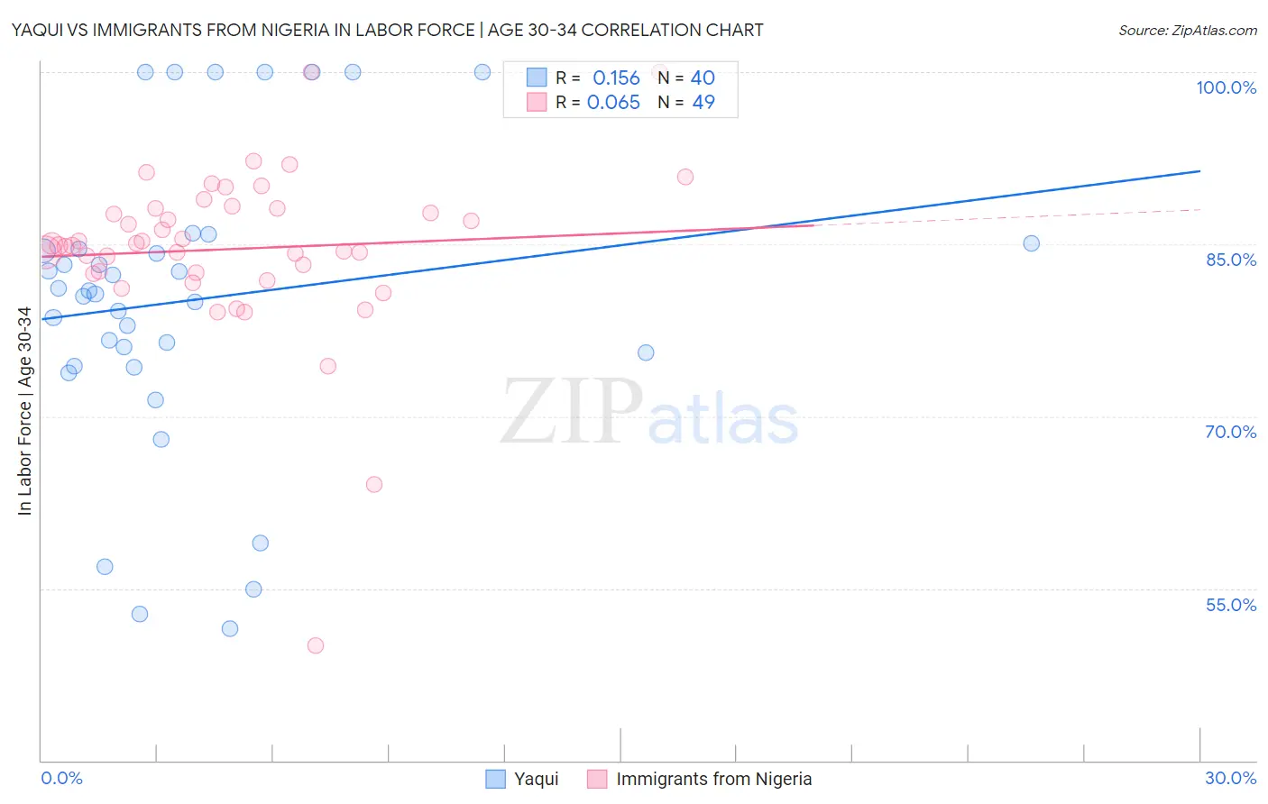 Yaqui vs Immigrants from Nigeria In Labor Force | Age 30-34