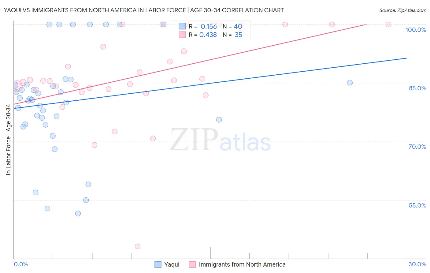 Yaqui vs Immigrants from North America In Labor Force | Age 30-34