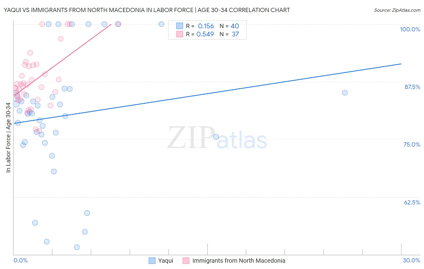 Yaqui vs Immigrants from North Macedonia In Labor Force | Age 30-34