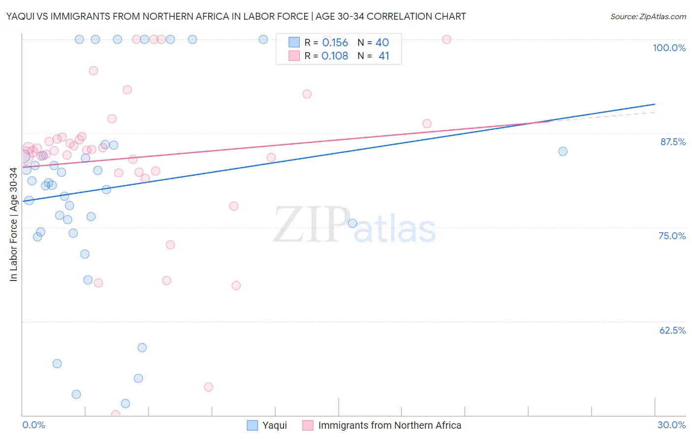 Yaqui vs Immigrants from Northern Africa In Labor Force | Age 30-34