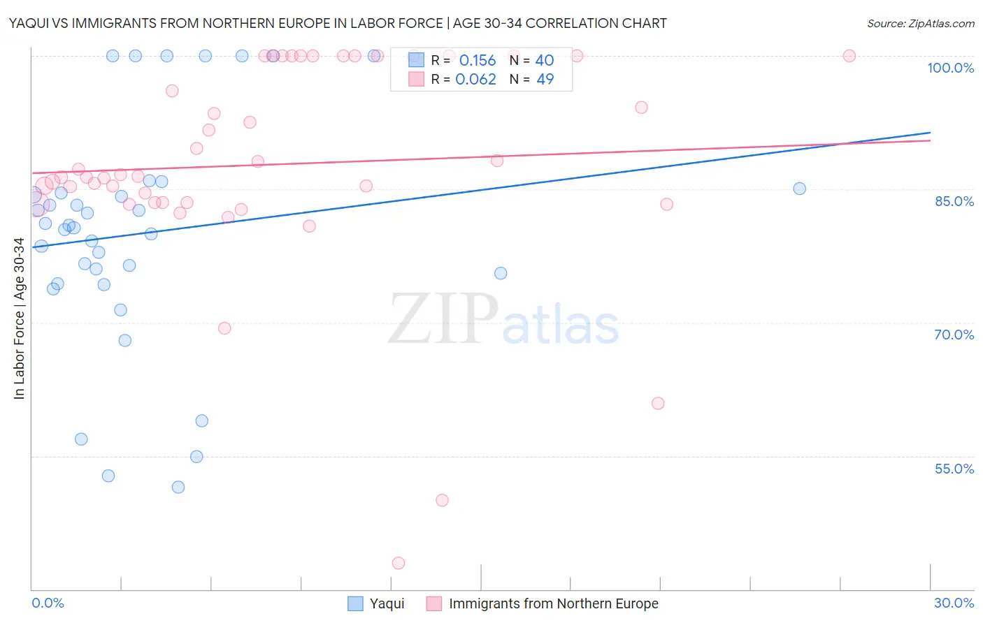 Yaqui vs Immigrants from Northern Europe In Labor Force | Age 30-34