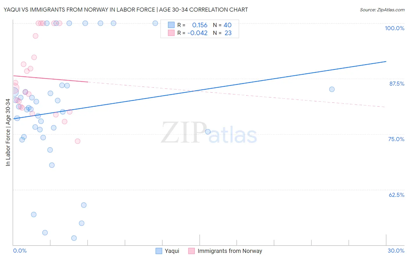 Yaqui vs Immigrants from Norway In Labor Force | Age 30-34