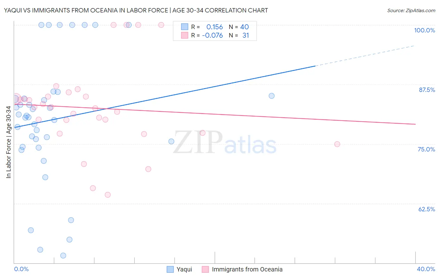 Yaqui vs Immigrants from Oceania In Labor Force | Age 30-34