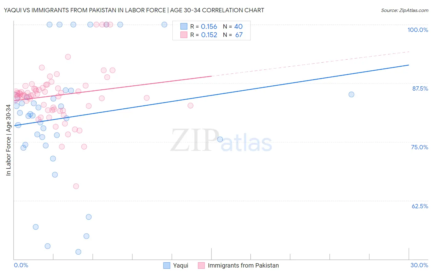 Yaqui vs Immigrants from Pakistan In Labor Force | Age 30-34