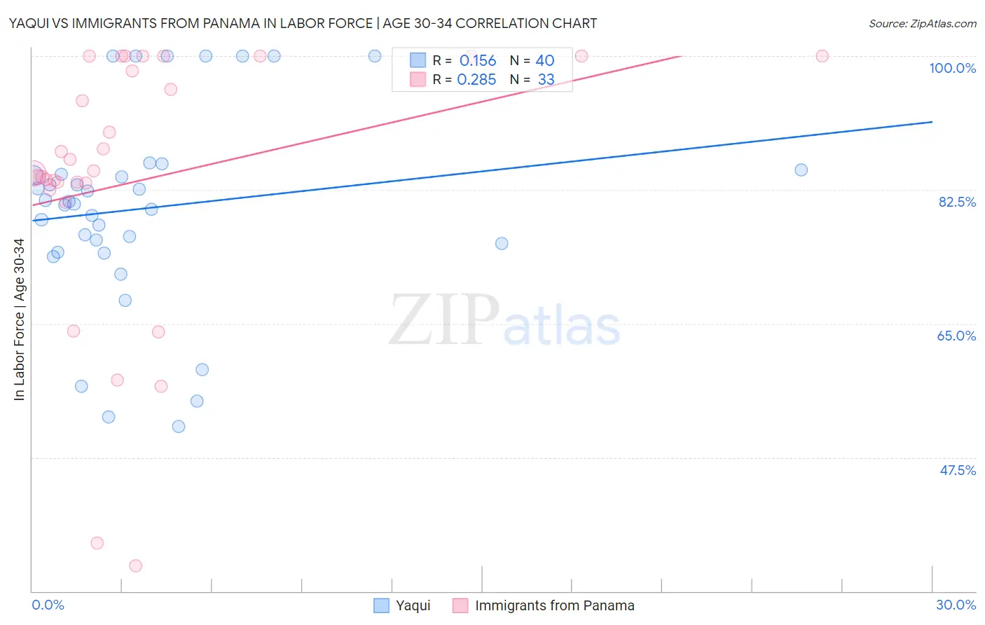 Yaqui vs Immigrants from Panama In Labor Force | Age 30-34