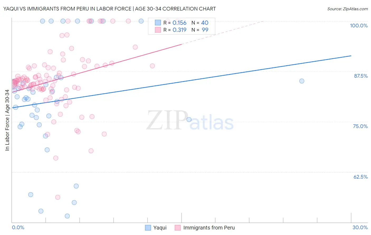 Yaqui vs Immigrants from Peru In Labor Force | Age 30-34