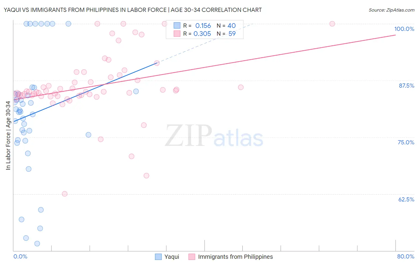 Yaqui vs Immigrants from Philippines In Labor Force | Age 30-34