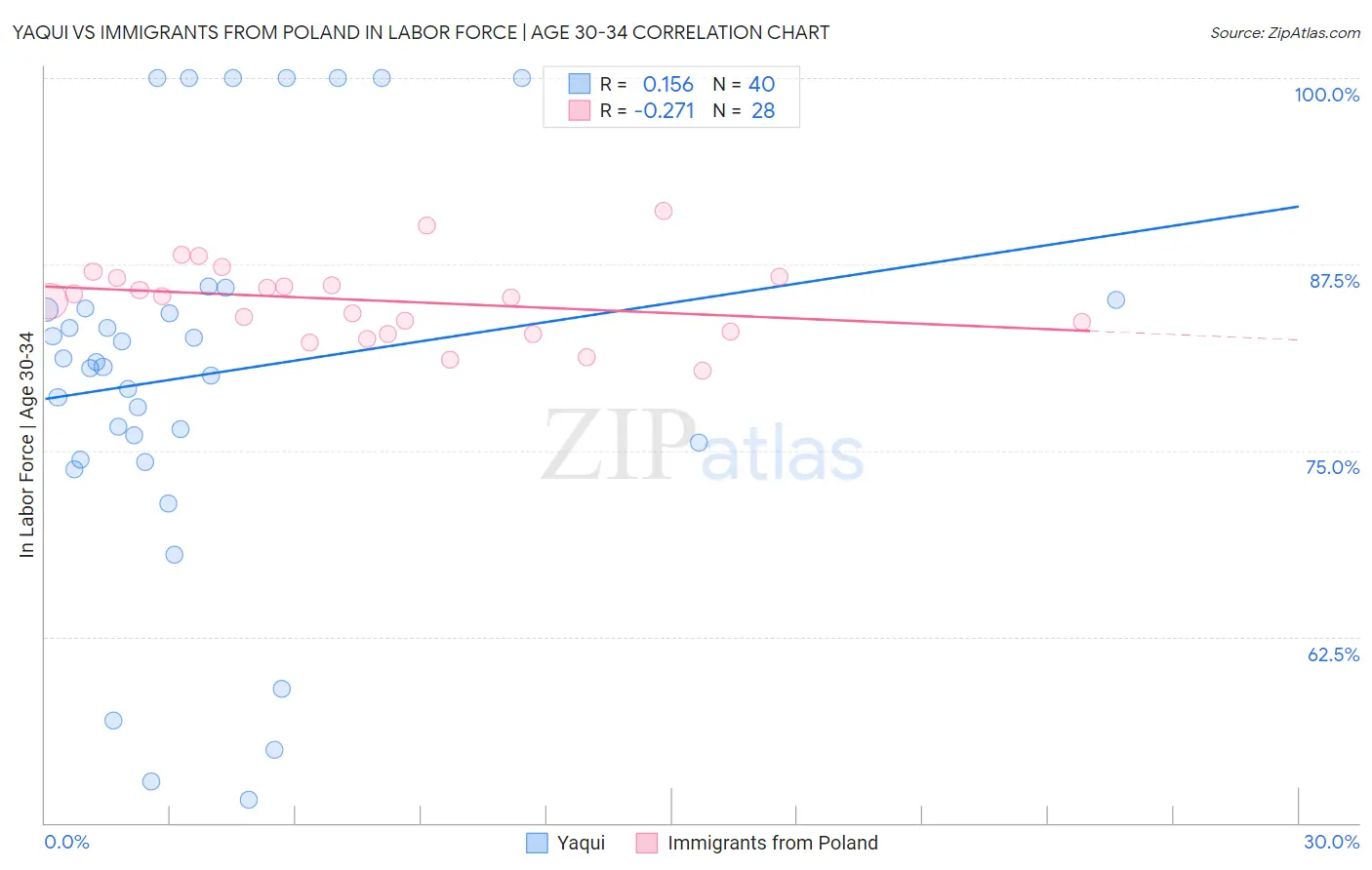 Yaqui vs Immigrants from Poland In Labor Force | Age 30-34