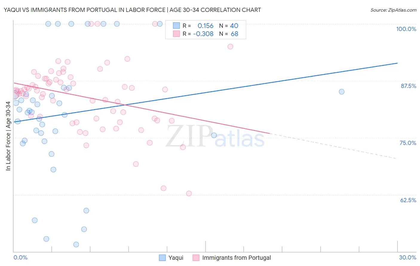 Yaqui vs Immigrants from Portugal In Labor Force | Age 30-34