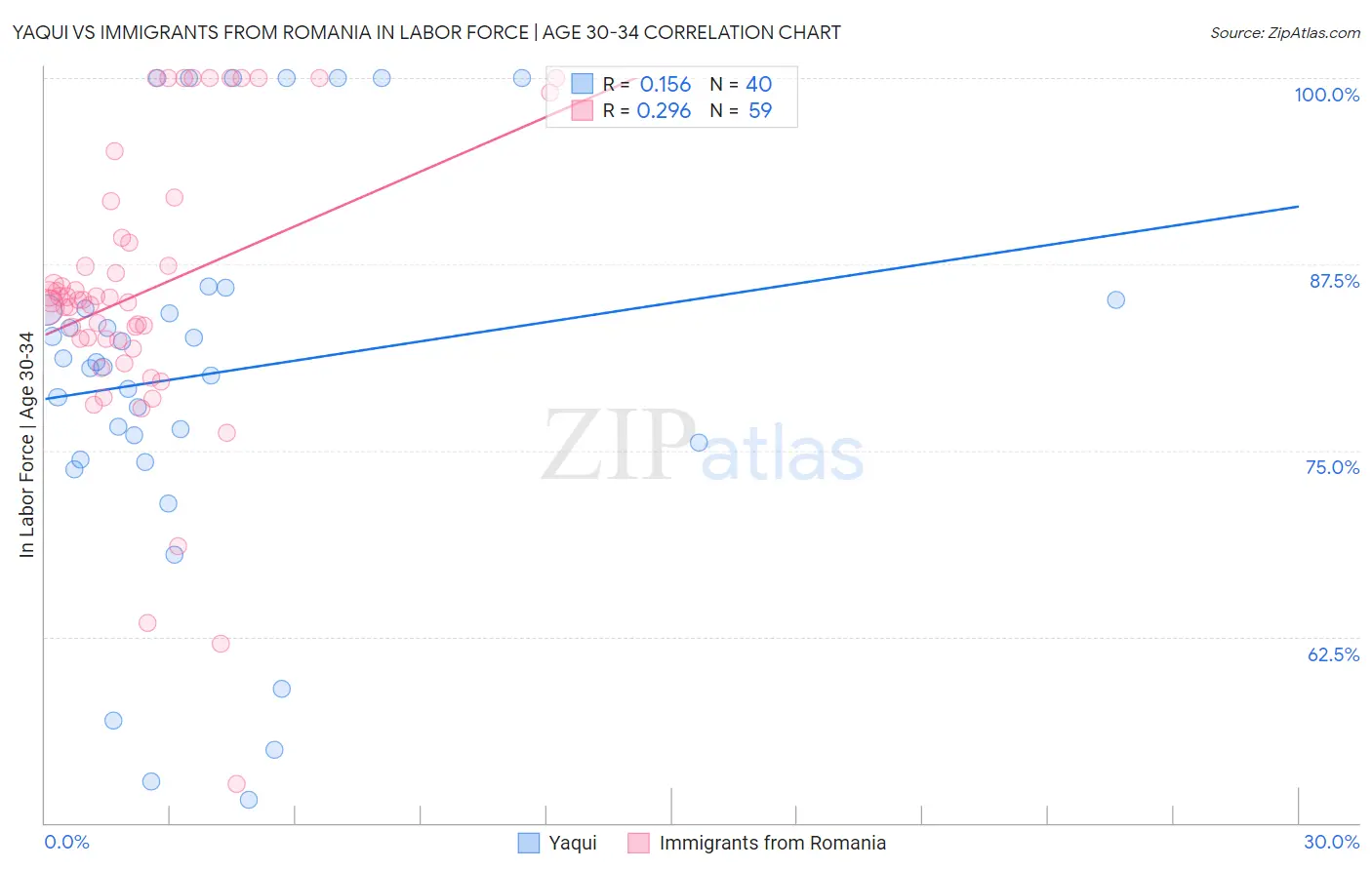 Yaqui vs Immigrants from Romania In Labor Force | Age 30-34