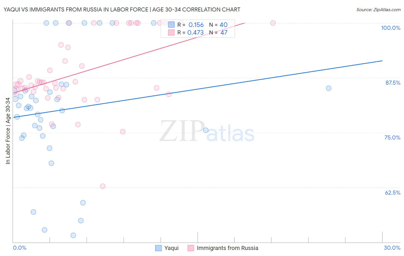 Yaqui vs Immigrants from Russia In Labor Force | Age 30-34