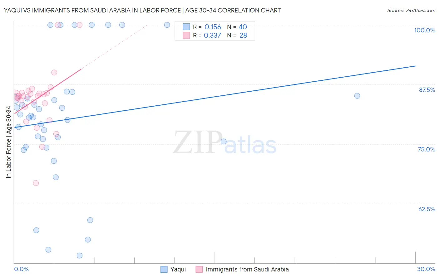 Yaqui vs Immigrants from Saudi Arabia In Labor Force | Age 30-34