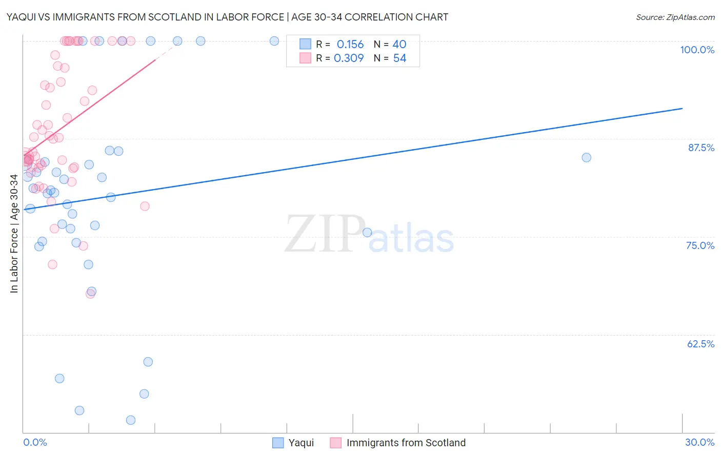 Yaqui vs Immigrants from Scotland In Labor Force | Age 30-34