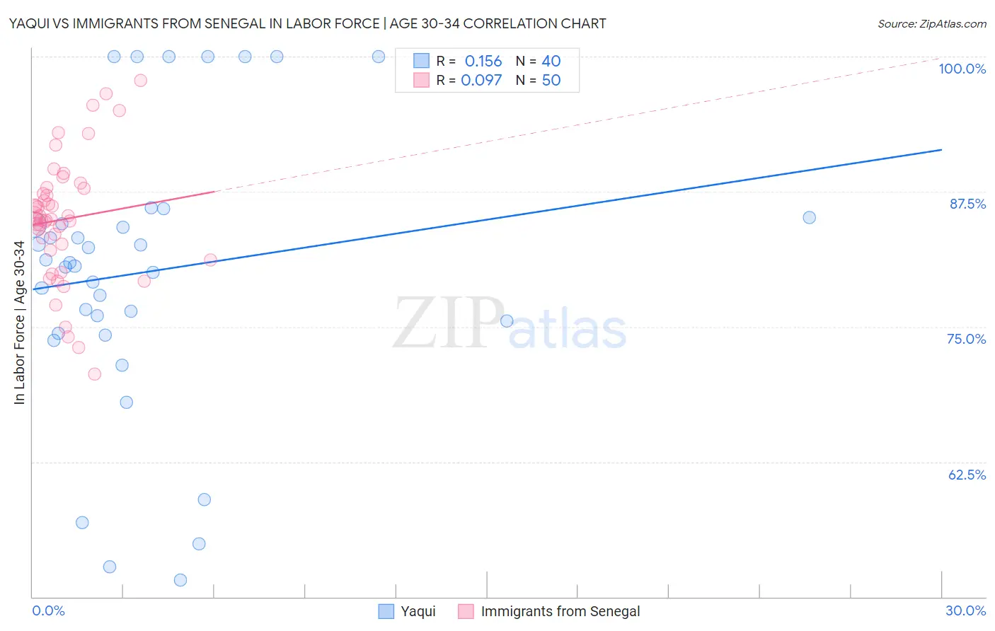 Yaqui vs Immigrants from Senegal In Labor Force | Age 30-34