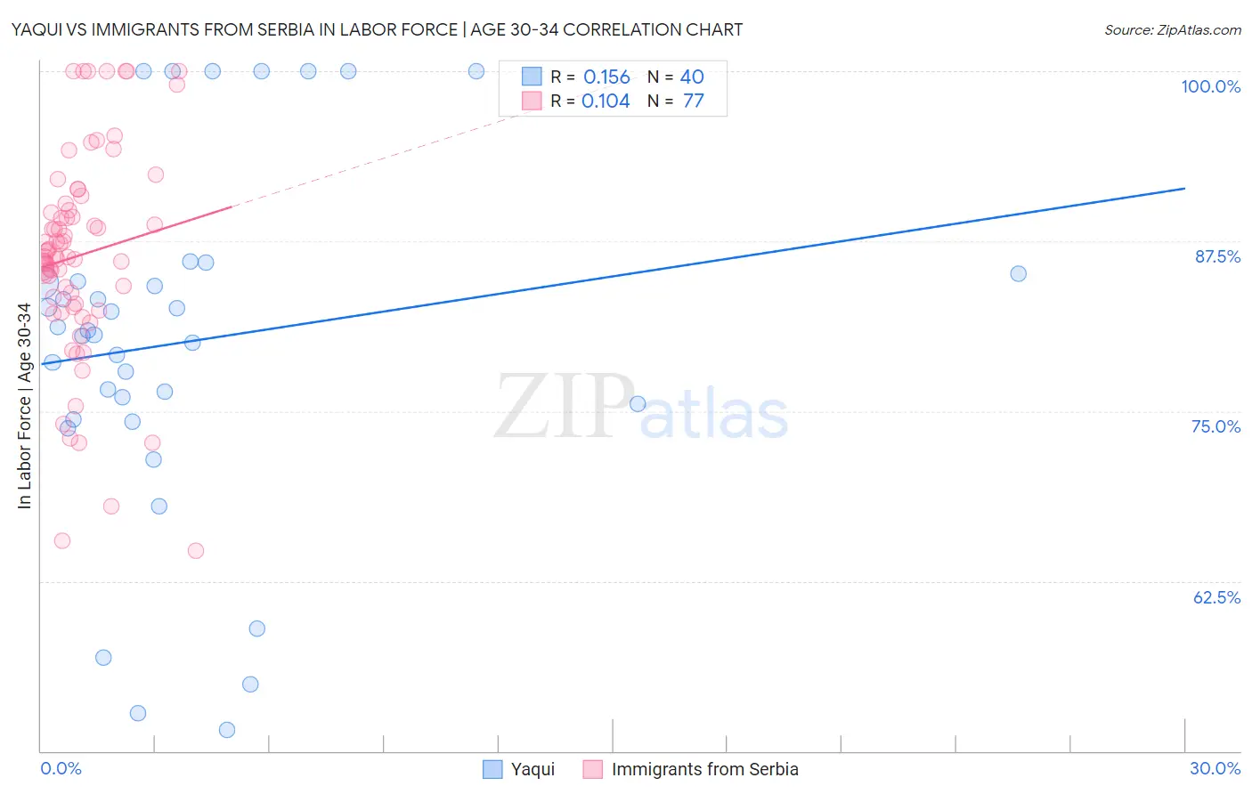 Yaqui vs Immigrants from Serbia In Labor Force | Age 30-34