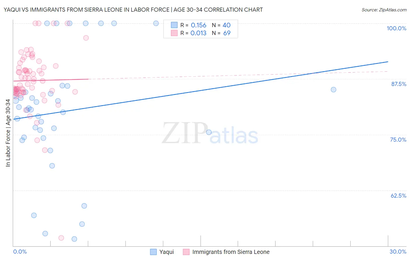 Yaqui vs Immigrants from Sierra Leone In Labor Force | Age 30-34