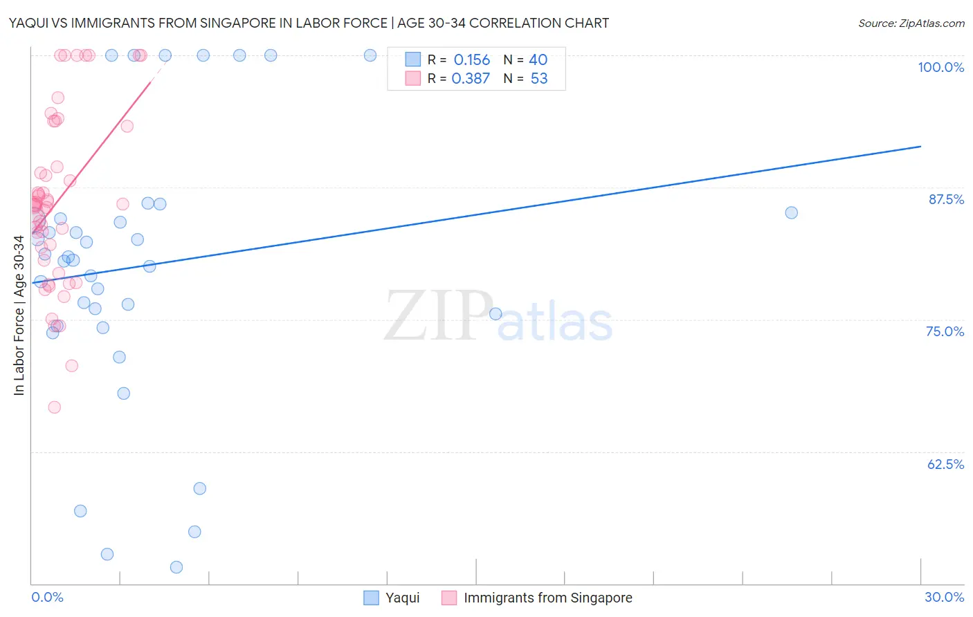 Yaqui vs Immigrants from Singapore In Labor Force | Age 30-34
