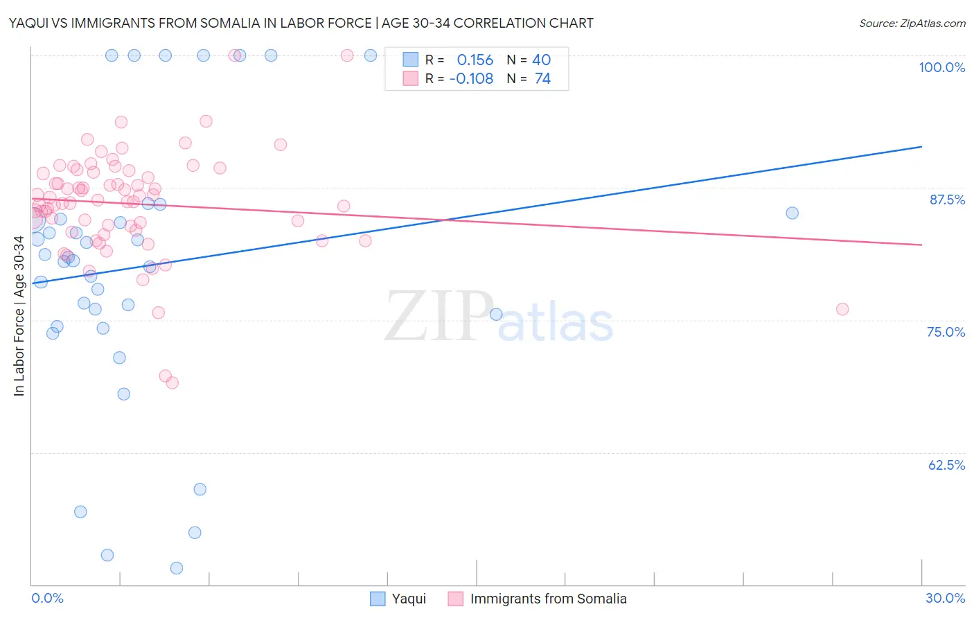 Yaqui vs Immigrants from Somalia In Labor Force | Age 30-34