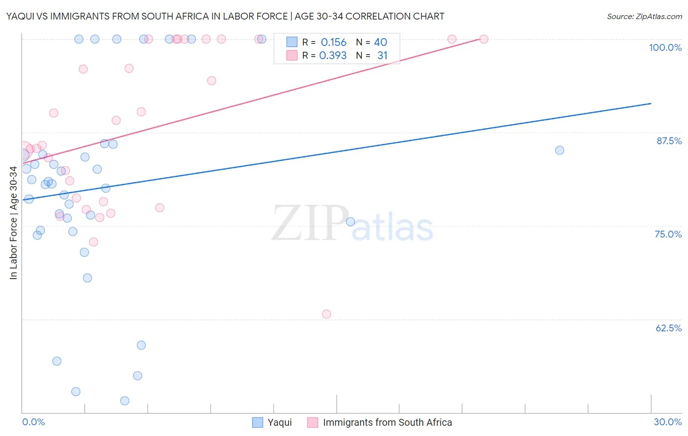 Yaqui vs Immigrants from South Africa In Labor Force | Age 30-34