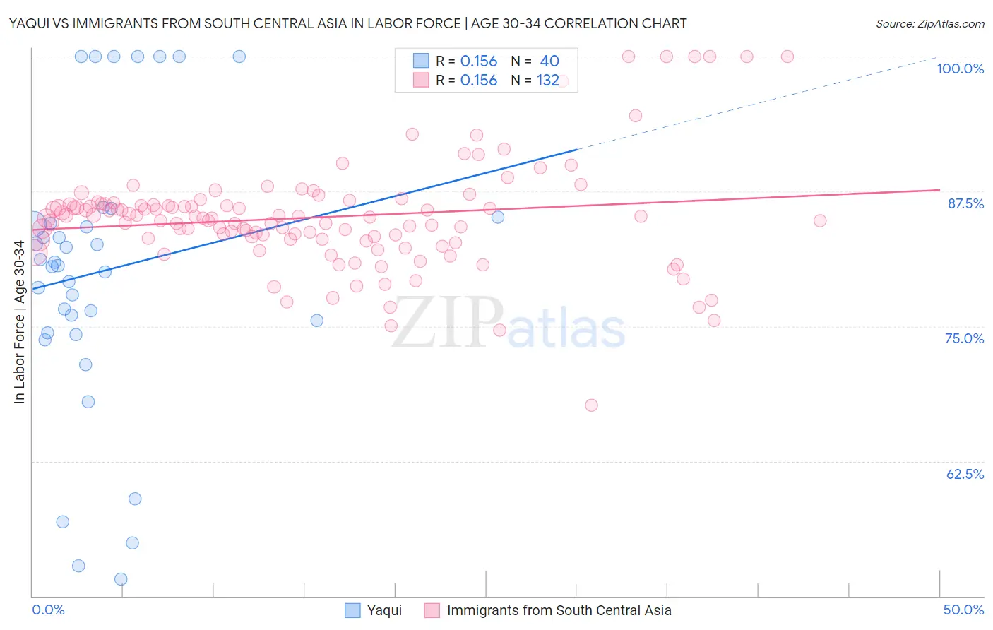 Yaqui vs Immigrants from South Central Asia In Labor Force | Age 30-34