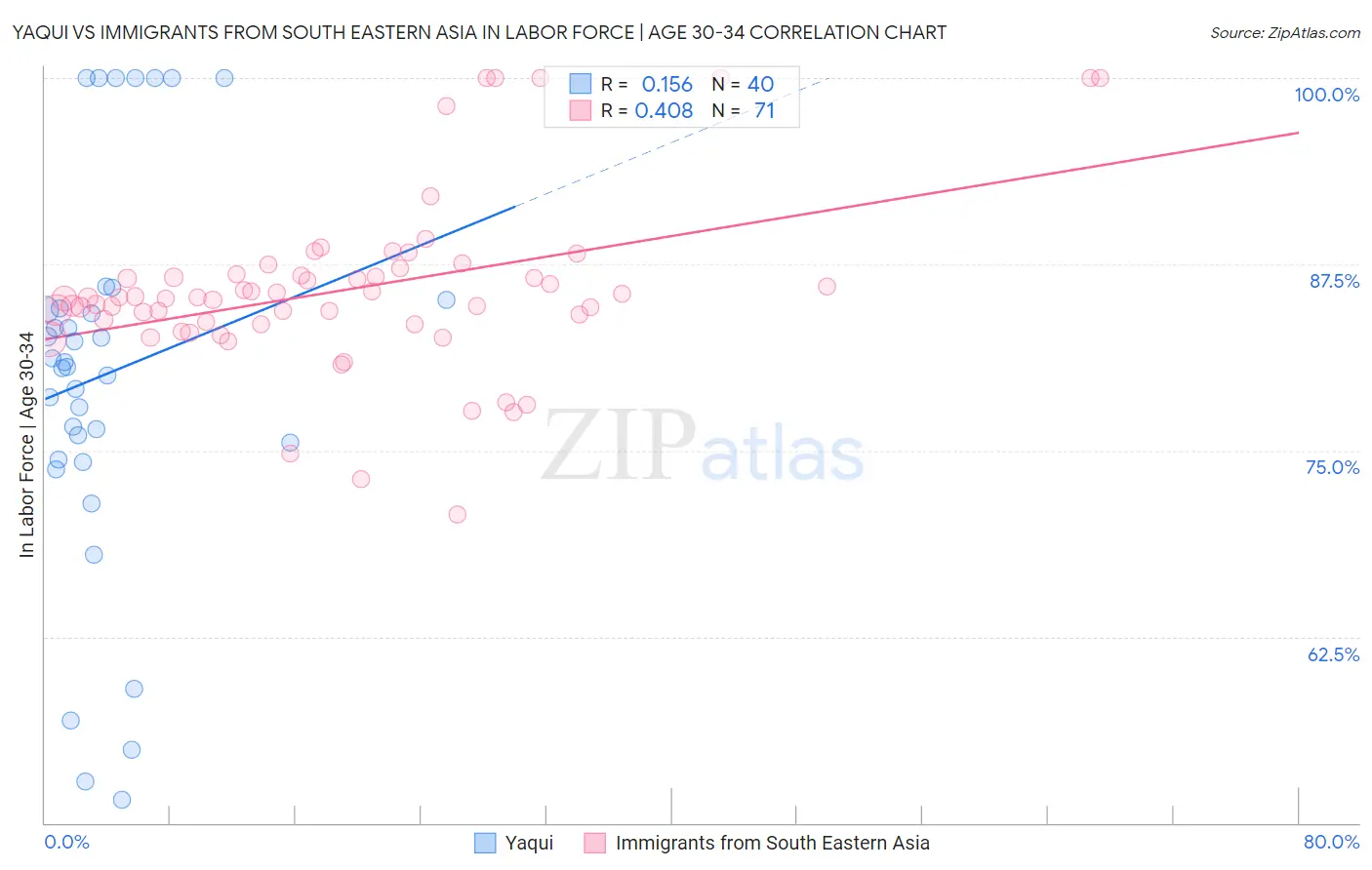 Yaqui vs Immigrants from South Eastern Asia In Labor Force | Age 30-34