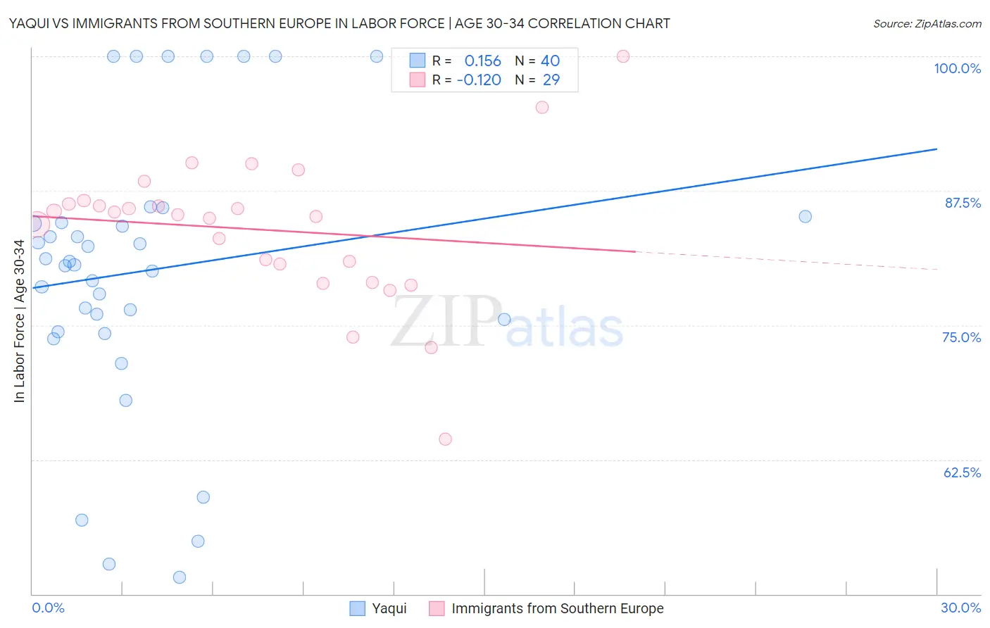 Yaqui vs Immigrants from Southern Europe In Labor Force | Age 30-34