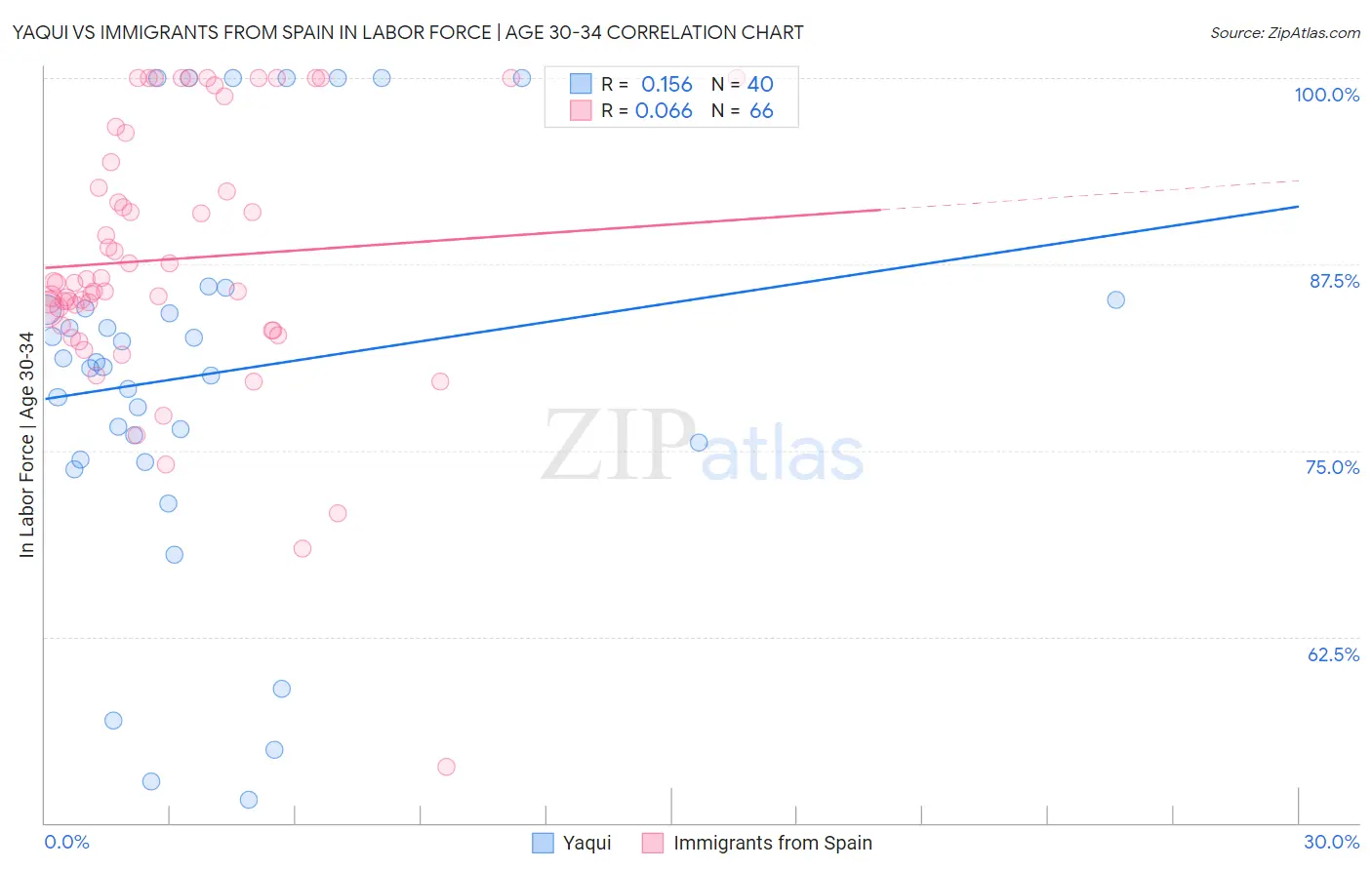 Yaqui vs Immigrants from Spain In Labor Force | Age 30-34