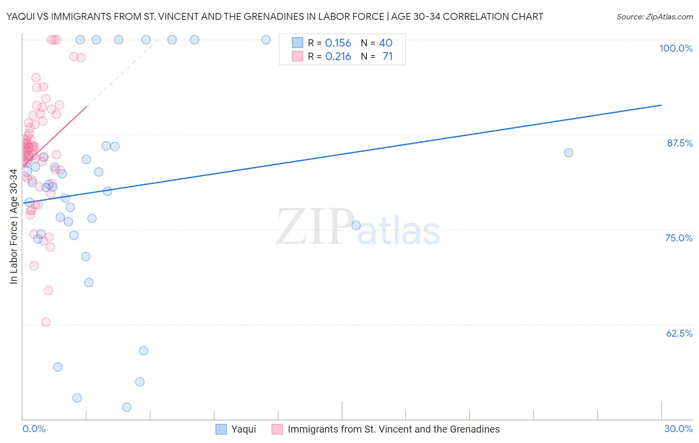 Yaqui vs Immigrants from St. Vincent and the Grenadines In Labor Force | Age 30-34