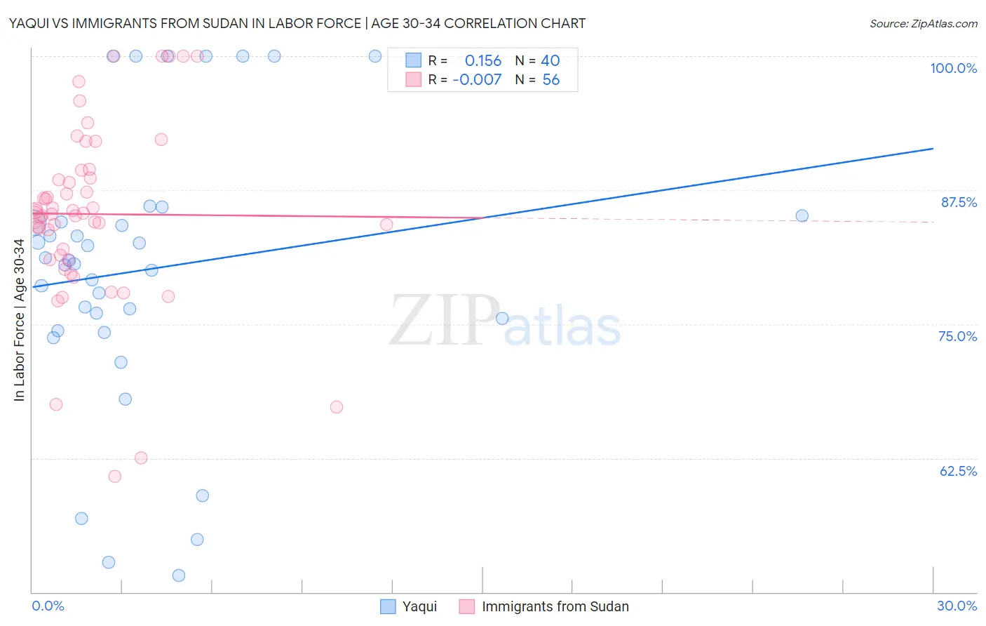 Yaqui vs Immigrants from Sudan In Labor Force | Age 30-34