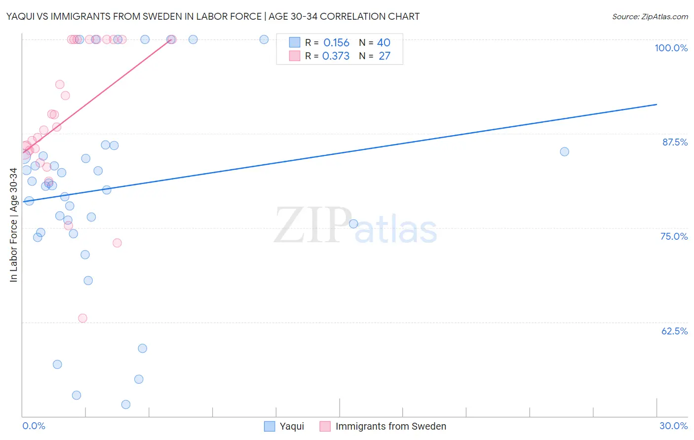 Yaqui vs Immigrants from Sweden In Labor Force | Age 30-34